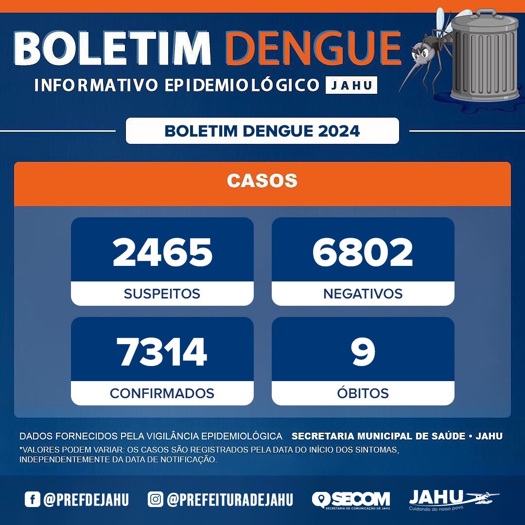 Dengue em Jaú passa de 7.300 casos; quase 800 só nesta última semana