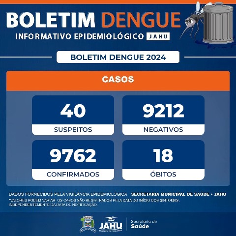 18 pessoas morreram em Jaú por causa da dengue em 2024; 3 morreram de covid