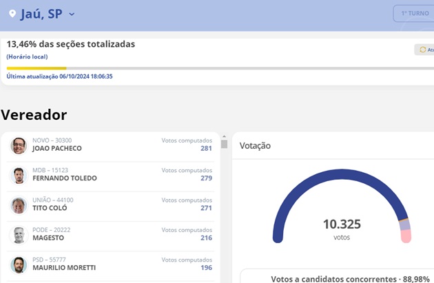 Acompanhe apuração no TSE, votação dos candidatos em Jaú, incluindo vereadores mais votados