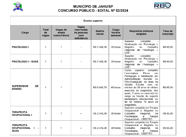 Veja edital completo, salários, taxa e data de inscrição para concurso público em Jaú na Saúde e Educação