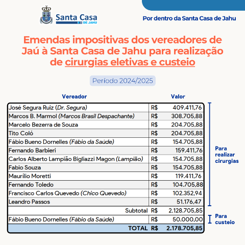 Vereadores de Jaú destinam mais de R$ 2,1 milhões em emendas impositivas para a Santa Casa de Jahu