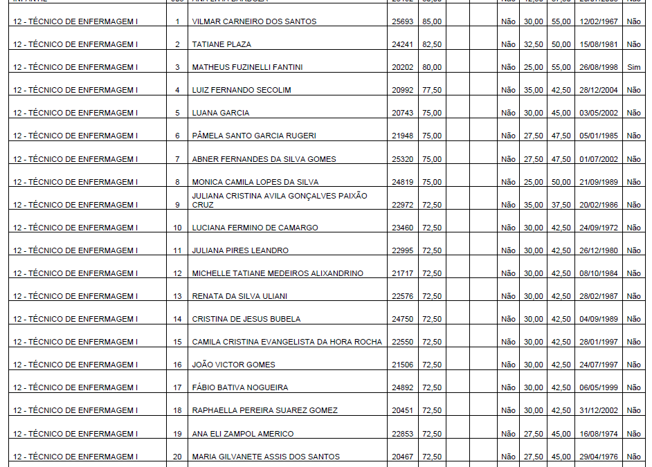 Prefeitura divulga resultado preliminar do concurso com 2.611 nomes aprovados. Veja os 20 primeiros para cada cargo