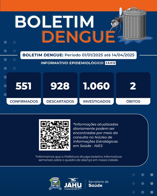 136  casos positivos de dengue na semana; mais de mil pessoas esperam pelo resultado