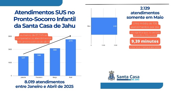 Santa Casa justifica atrasos no atendimento do PS Infantil com aumento da demanda: sobrecarga expõe limites da rede pública