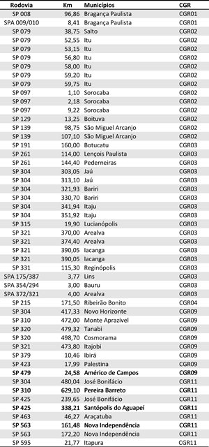 NOVOS RADARES NA SP-304 ENTRE JAÚ E BARIRI E ITAJU PASSAM A MULTAR A PARTIR DESTA TERÇA (12)