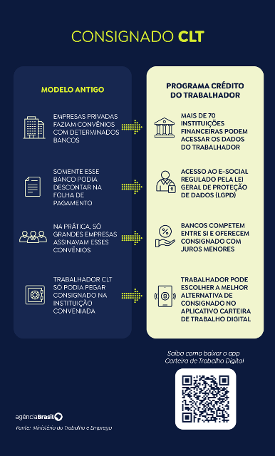 Governo começa a transferir empréstimos antigos para app do consignado