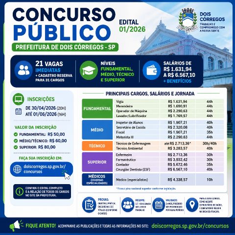 Prefeitura de Dois Córregos abre concurso público com 21 vagas e salários de até R$ 6,5 mil
