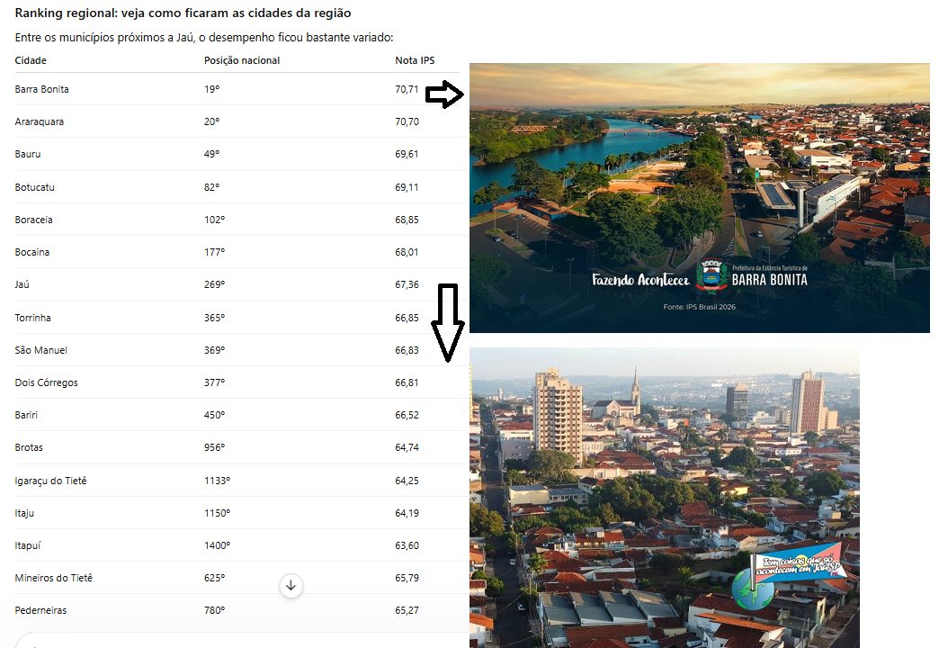 Jaú aparece em 269º no ranking nacional de qualidade de vida; veja comparação com cidades da região