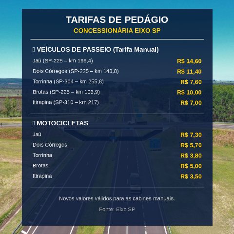 Pedágios da região de Jaú ficam mais caros a partir desta quinta-feira (4)